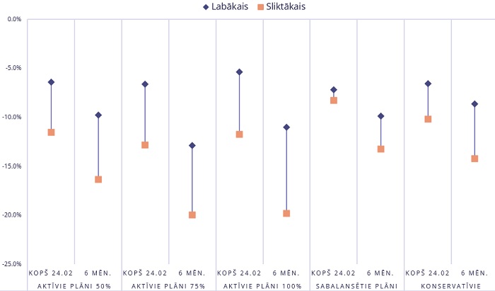 Latvijas 2. līmeņa pensiju fondu rezultāti