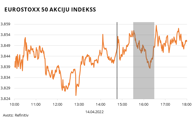 EUROSTOXX 50 akciju indekss