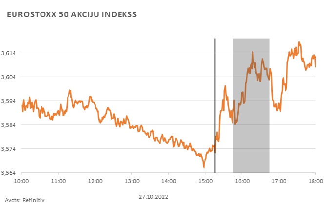 EUROSTOXX 50 akciju indekss