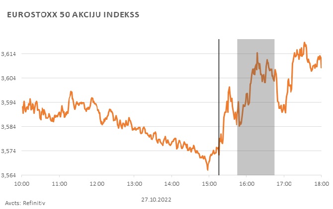 EUROSTOXX 50 akciju indekss