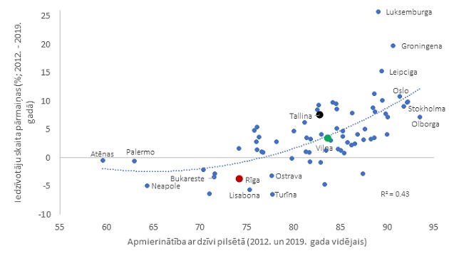 Apmierinātība ar dzīvi pilsētā un iedzīvotāju skaita pārmaiņas 2012. - 2019. gadā