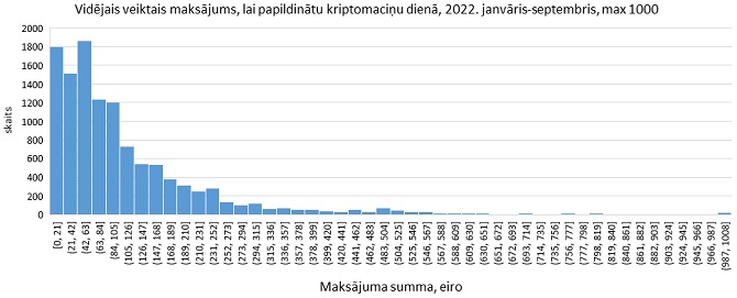 Ar Latvijas kredītiestāžu izsniegtajām maksājumu kartēm veikto maksājumu kriptomaciņa papildināšanai apjoma izkliede