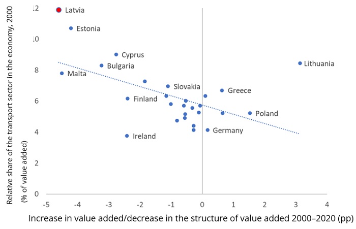 Relative share of the transport sector in the added value in 2000 and structural changes in the transport sector 2000–2020