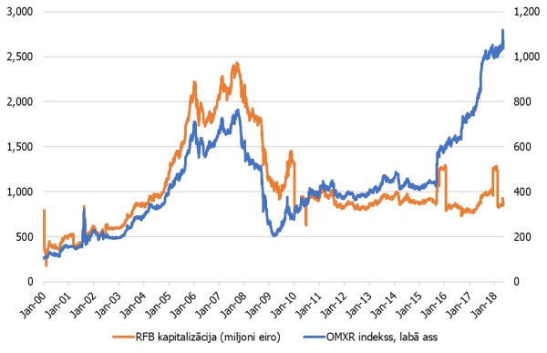 Biržas NASDAQ Riga rādītāji