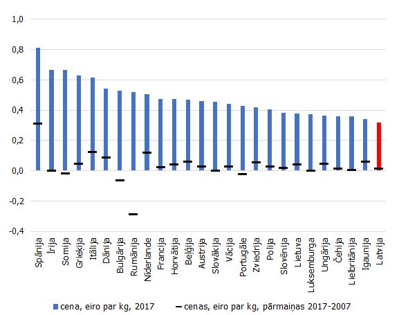 Piena produktu eksporta cena par kilogramu