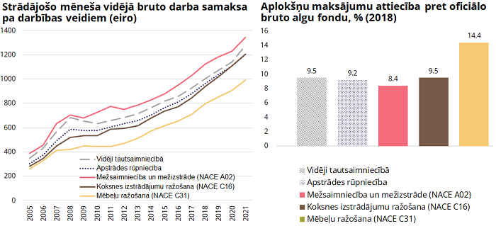 Strādājošo mēneša bruto darba samaksa