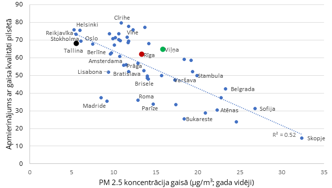 Cieto daļiņu koncentrācija gaisā un iedzīvotāju apmierinātība ar gaisa kvalitāti Eiropas pilsētās (2019. gadā) 