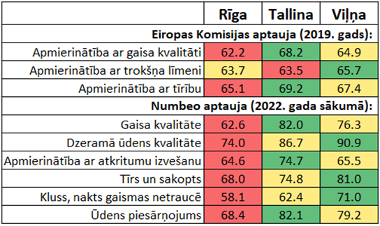 Vides kvalitātes un piesārņojuma uztvere Rīgā, Tallinā un Viļņā 