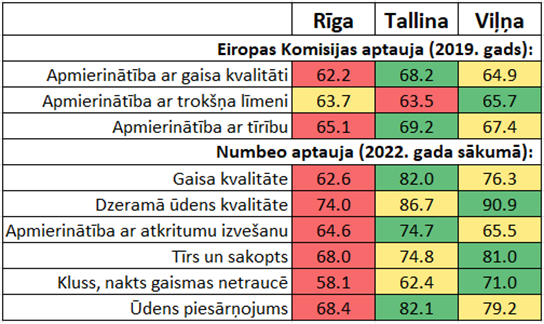 Vides kvalitātes un piesārņojuma uztvere Rīgā, Tallinā un Viļņā