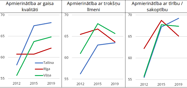 Vides kvalitātes pārmaiņas Rīgā, Tallinā un Viļņā