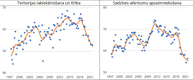 Rīdzinieku apmierinātība ar pilsētas teritorijas tīrību un atkritumu izvešanu