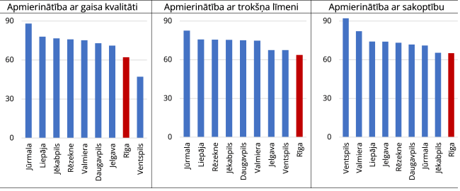 Vides kvalitātes uztvere Latvijas Republikas pilsētās (indekss; 0-100 punktu skala) 