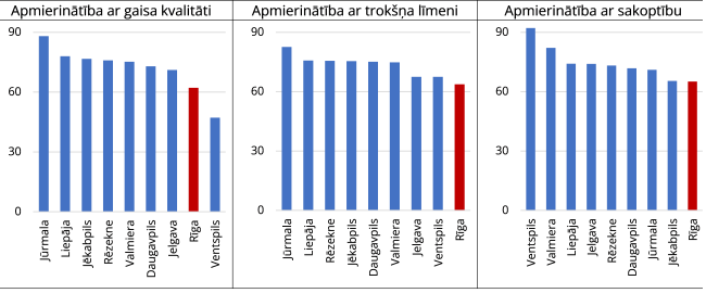 Vides kvalitātes uztvere Latvijas Republikas pilsētās (indekss; 0-100 punktu skala)