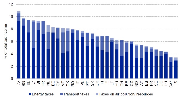  Vides nodokļa ieņēmumi kā daļa no kopējiem nodokļu ieņēmumiem (2018. gada dati