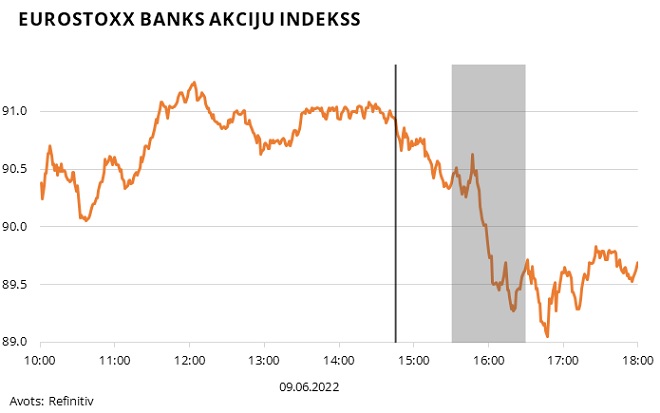 Eurostoxx Banks akciju indekss