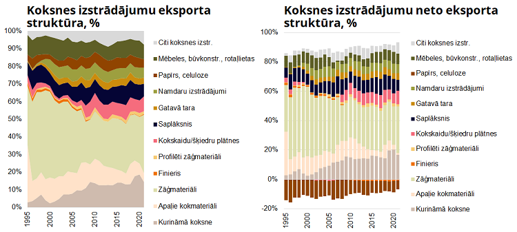 Eksporta struktūra