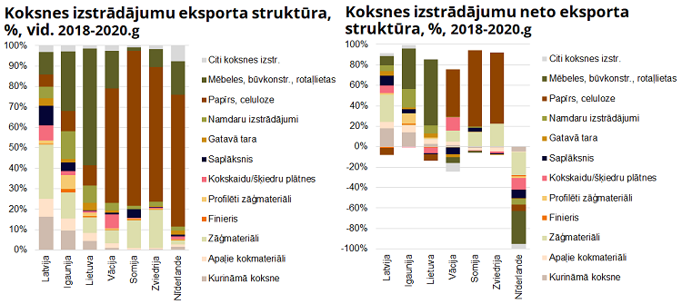 Eksporta struktūra