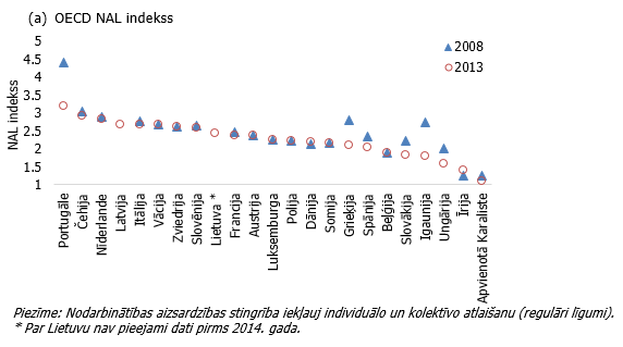 Nodarbinātības aizsardzības likumdošanas indekss