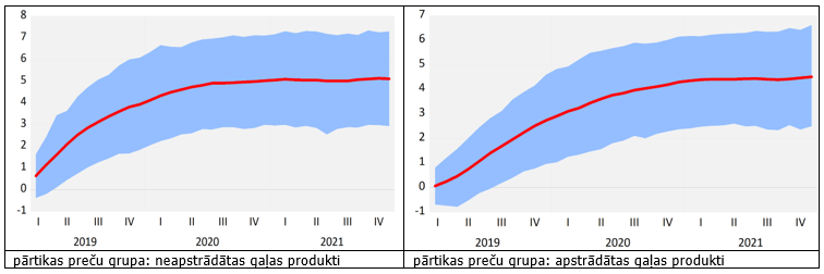 Gaļas globālo cenu 10% pieauguma šoka transmisija uz Latvijas patēriņa cenām