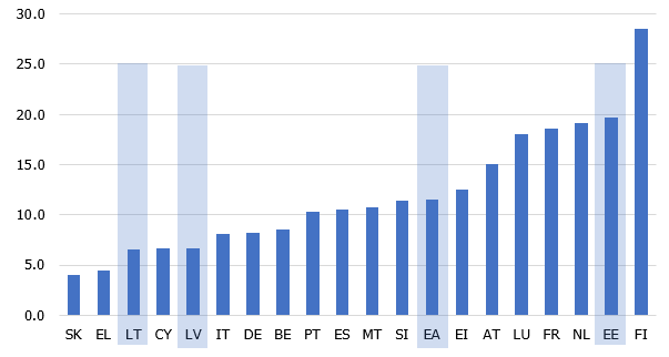 Dalība mūžizglītības programmās 2018. gadā, % no iedzīvotājiem 25-64 gadu vecumā