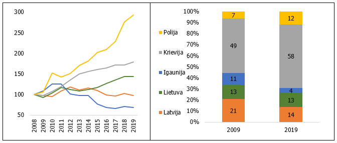 Kravas Baltijas jūras ostās