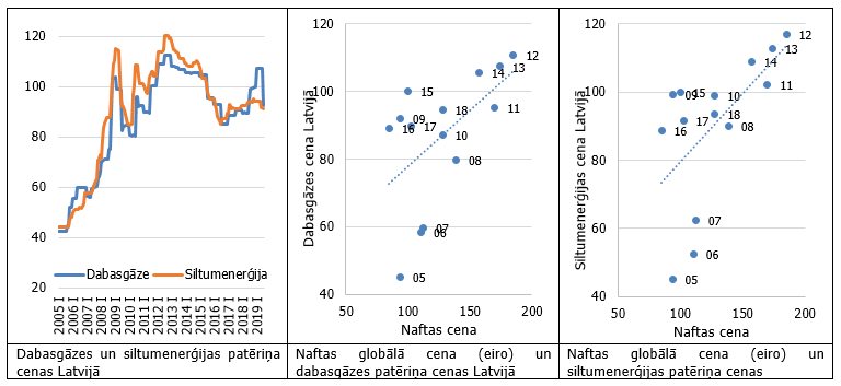 Dabasgāzes un siltumenerģijas patēriņa cenas Latvijā atkarībā no naftas globālās cenas