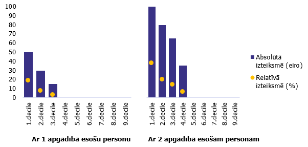 Pārmaiņas algā pēc nodokļu nomaksas, ja atvieglojumu par apgādībā esošām personām aizstāj ar apgādnieka pabalstu