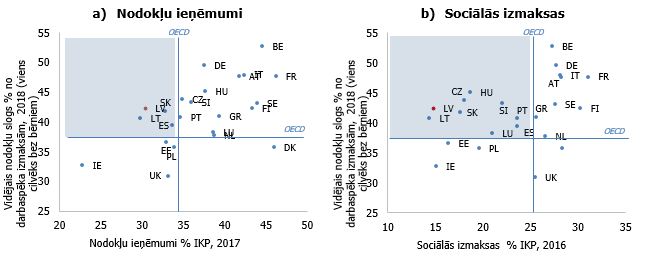 Nodokļu slogs, nodokļu ieņēmumi un sociālās izmaksas