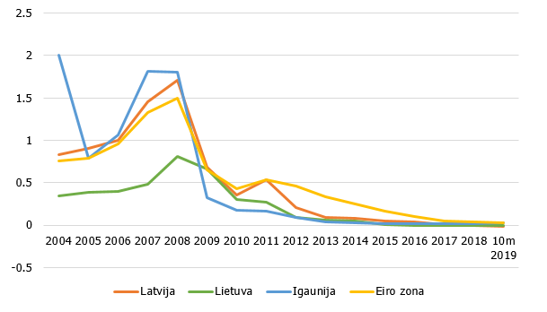 Uzņēmumu un mājsaimniecību noguldījumu uz nakti gada procentu likmes