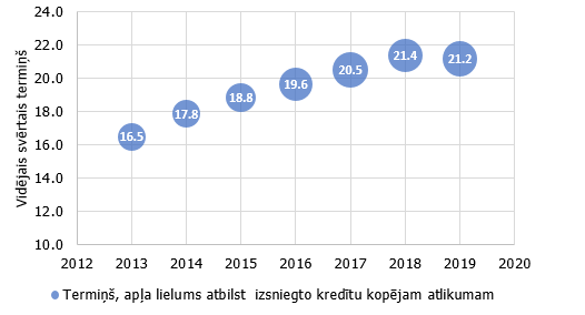 Vidējais svērtais no jauna izsniegto kredītu mājokļa iegādei termiņš