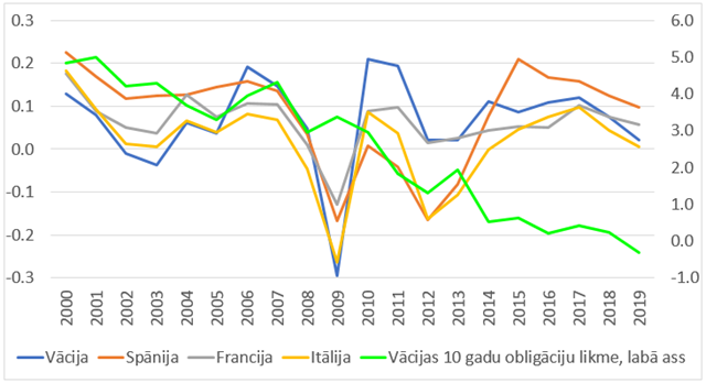 IKP pieaugums pret kapitāla pieaugumu 5 gadus iepriekš, fiksētās cenās un Vācijas 10 gadu obligāciju likme