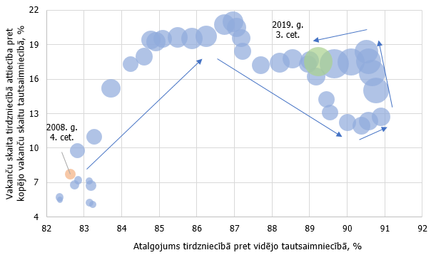 Vakanču un atalgojuma dinamikas rādītāji