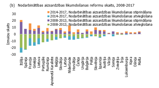 Nodarbinātības aizsardzības likumdošanas reformu skaits