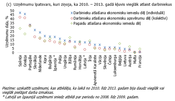 Iespēja uzņēmumiem vienkāršāk atlaist darbiniekus