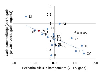 Pamatinflācija un bezdarba cikliskā komponente