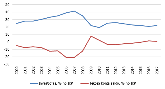 Investīcijas un tekošā konta saldo Latvijā