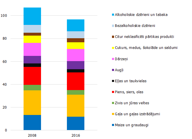 Viena mājsaimniecības locekļa izdevumi mēnesī pārtikai