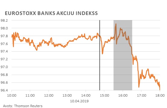 Eurostoxx banks akciju indekss