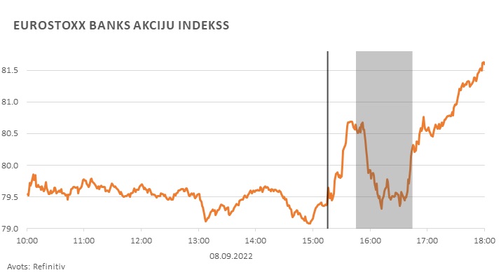 Eurostoxx Banks akciju indekss