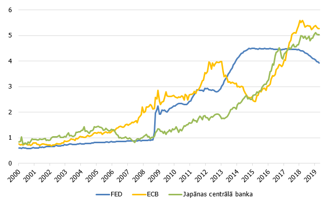 Pasaules vadošo centrālo banku bilanču attīstība