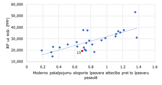 Sakarība starp konkurētspējas priekšrocību moderno pakalpojumu eksportam un IKP uz iedzīvotāju