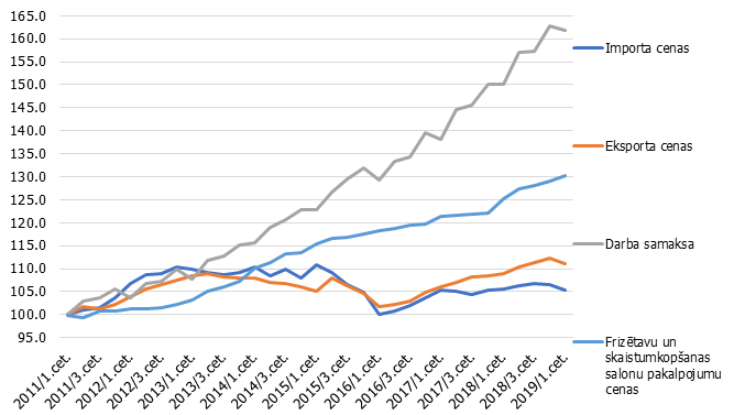 Dažādu cenu un darba samaksas indekss (2011. gada 1. cet=100)