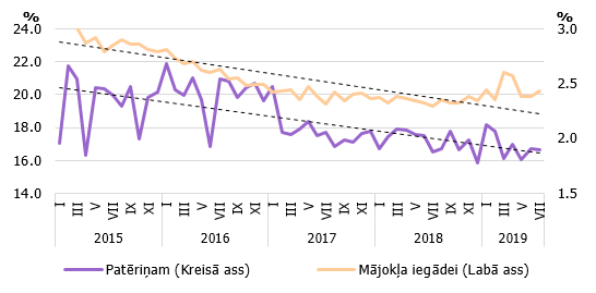 Mainīgā procentu likme līdz vienam gadam aizņēmumiem mājokļa iegādei un patēriņam