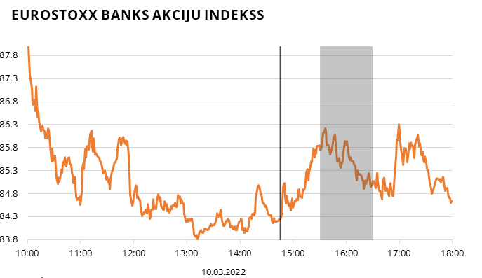 EUROTOXX banks akciju indekss