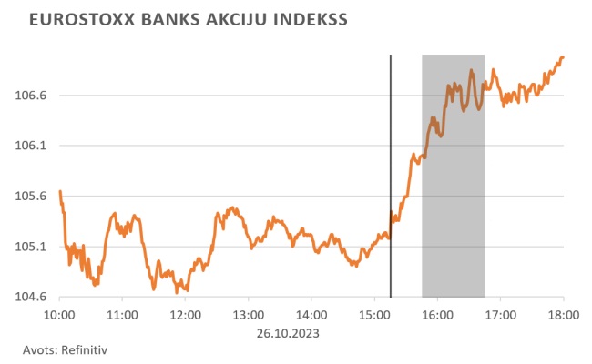 Eurostoxx Banks akciju indekss