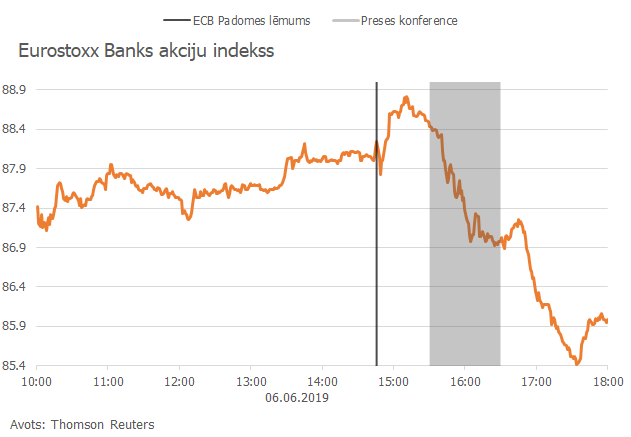 Eurostoxx banks akciju indekss