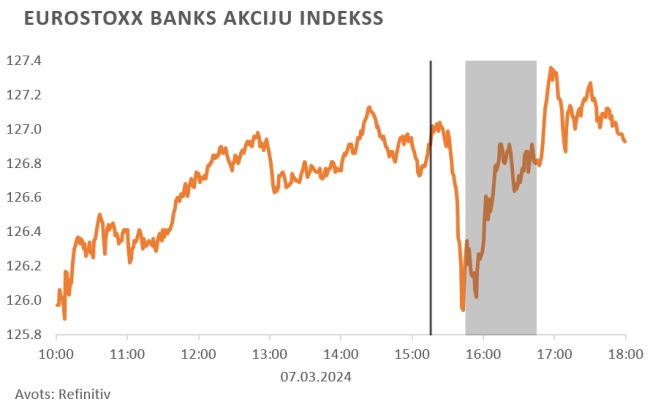 Eurostoxx Banks akciju indekss