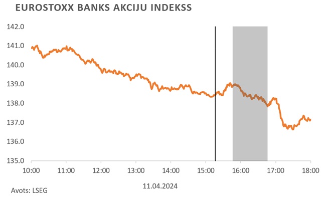 Eurostoxx Banks akciju indekss