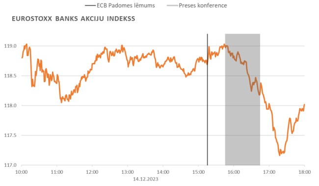 Eurostoxx Banks akciju indekss