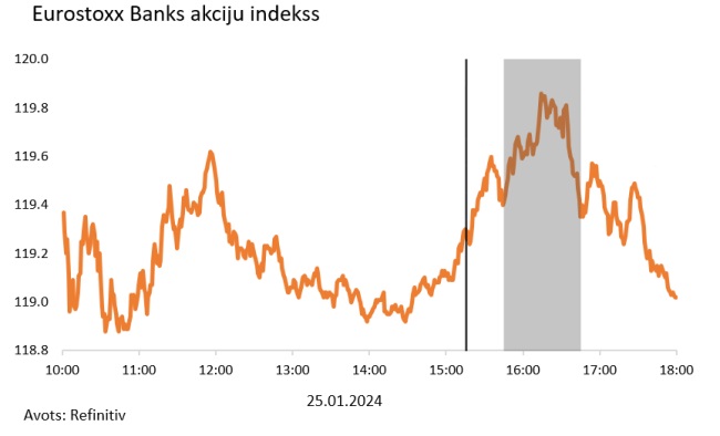 Eurostoxx Banks akciju indekss